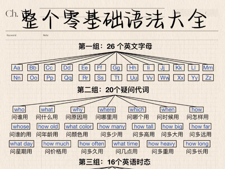 零基础怎样学英语
