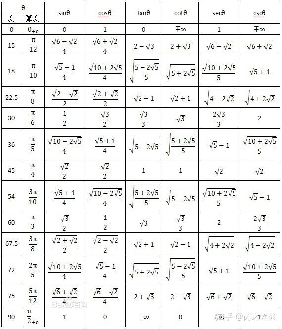 sin75度是多少